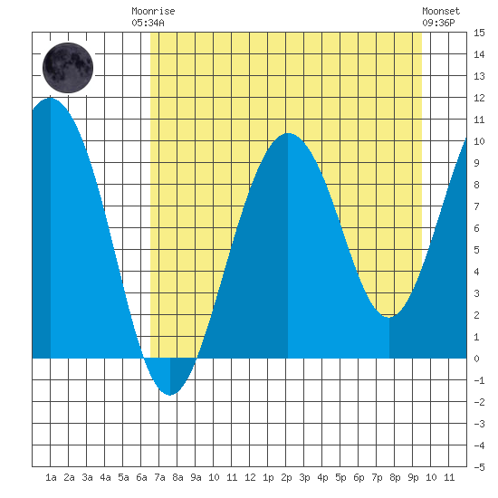 Chance Cove tide chart for Friday, August 22, 2025