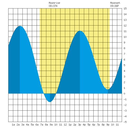 Chance Cove tide chart for Sunday, August 24, 2025