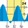 Chance Cove tide chart for Sunday, August 24, 2025