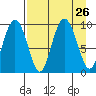 Chance Cove tide chart for Tuesday, August 26, 2025