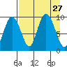 Chance Cove tide chart for Wednesday, August 27, 2025