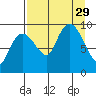 Chance Cove tide chart for Friday, August 29, 2025