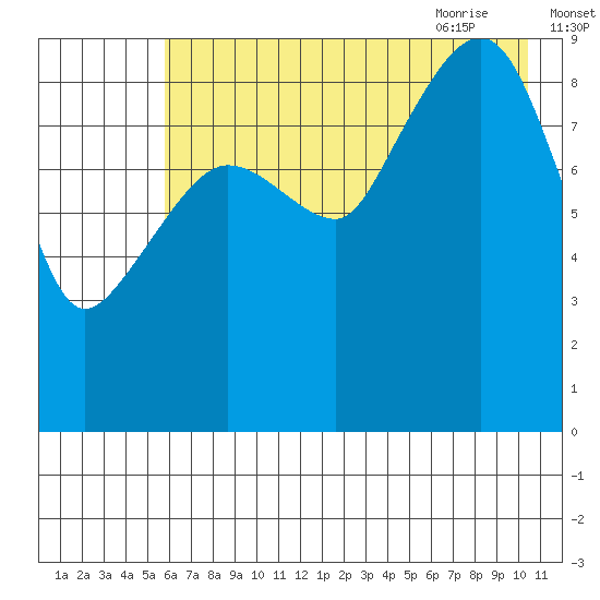 Chance Cove tide chart for Saturday, August 2, 2025