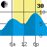 Chance Cove tide chart for Saturday, August 30, 2025