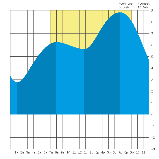 Chance Cove tide chart for Sunday, August 31, 2025