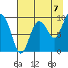 Chance Cove tide chart for Thursday, August 7, 2025