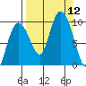 Chance Cove tide chart for Friday, September 12, 2025
