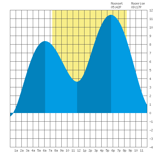 Chance Cove tide chart for Saturday, September 13, 2025