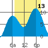 Chance Cove tide chart for Saturday, September 13, 2025