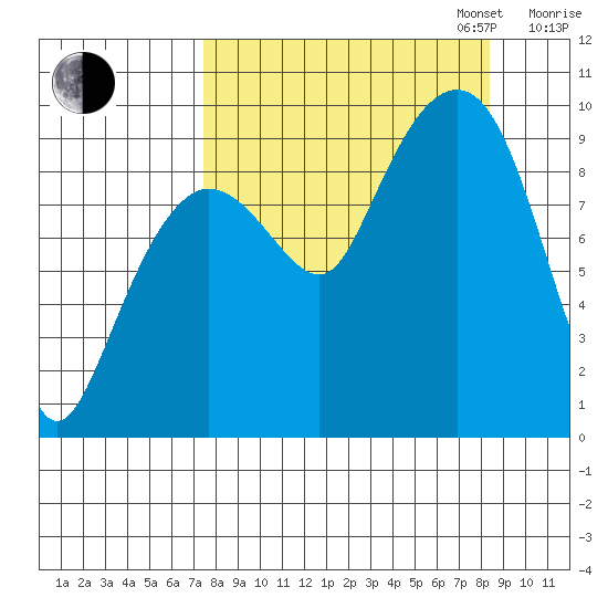Chance Cove tide chart for Sunday, September 14, 2025