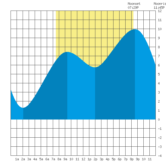 Chance Cove tide chart for Monday, September 15, 2025