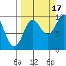 Chance Cove tide chart for Wednesday, September 17, 2025