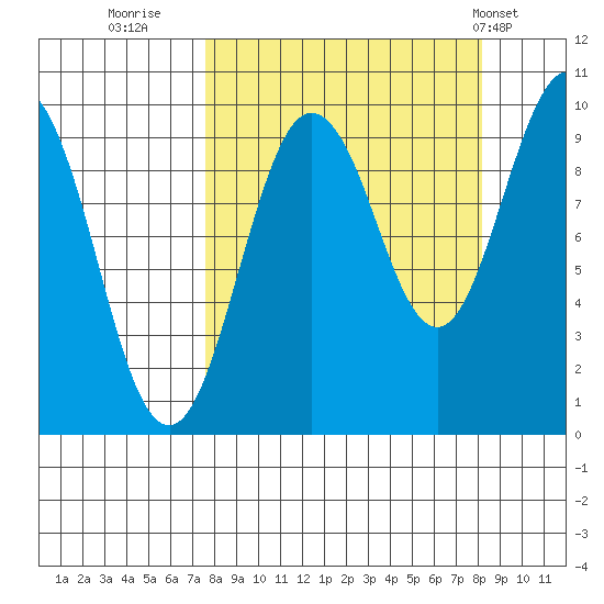 Chance Cove tide chart for Thursday, September 18, 2025