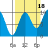 Chance Cove tide chart for Thursday, September 18, 2025