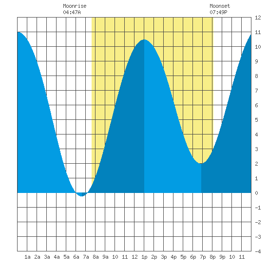 Chance Cove tide chart for Friday, September 19, 2025