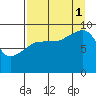 Chance Cove tide chart for Monday, September 1, 2025
