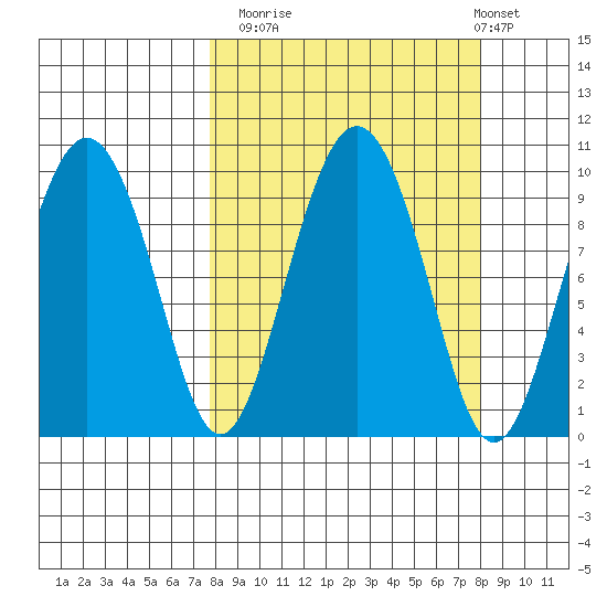 Chance Cove tide chart for Monday, September 22, 2025