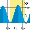 Chance Cove tide chart for Monday, September 22, 2025
