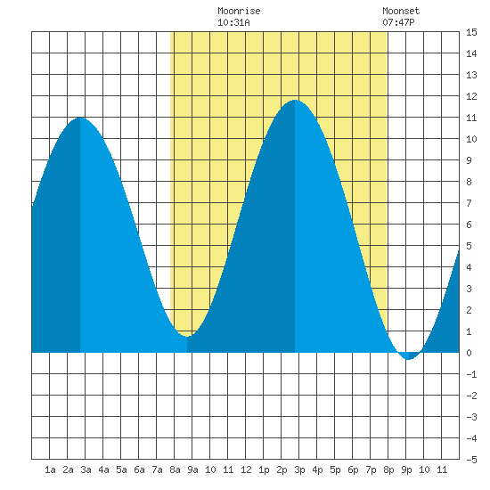 Chance Cove tide chart for Tuesday, September 23, 2025