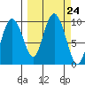 Chance Cove tide chart for Wednesday, September 24, 2025