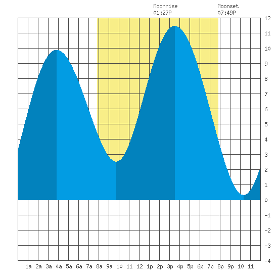 Chance Cove tide chart for Thursday, September 25, 2025