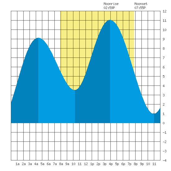 Chance Cove tide chart for Friday, September 26, 2025