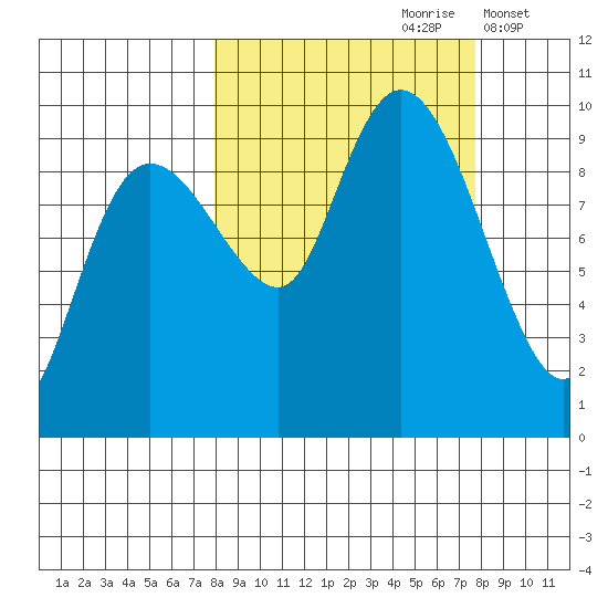 Chance Cove tide chart for Saturday, September 27, 2025