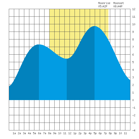 Chance Cove tide chart for Sunday, September 28, 2025