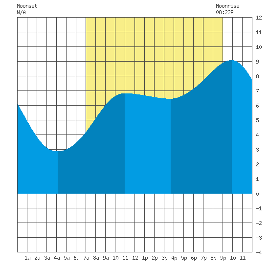 Chance Cove tide chart for Tuesday, September 2, 2025