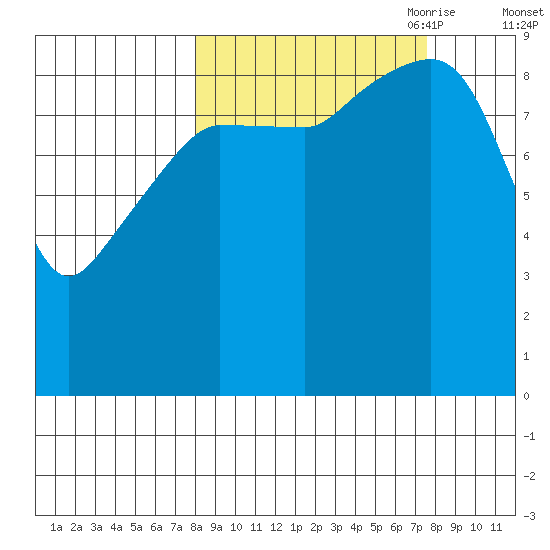 Chance Cove tide chart for Tuesday, September 30, 2025