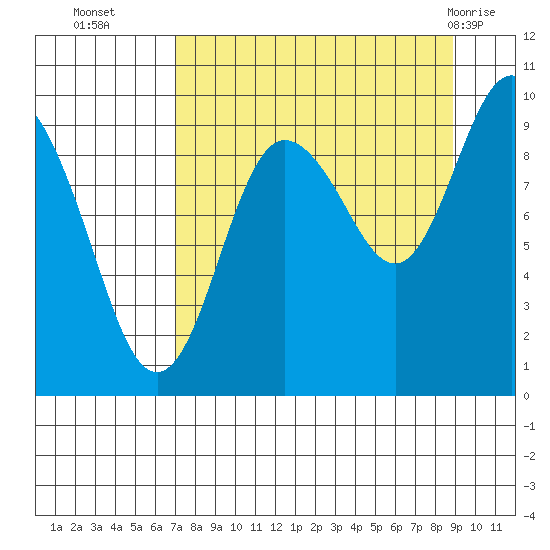 Chance Cove tide chart for Thursday, September 4, 2025