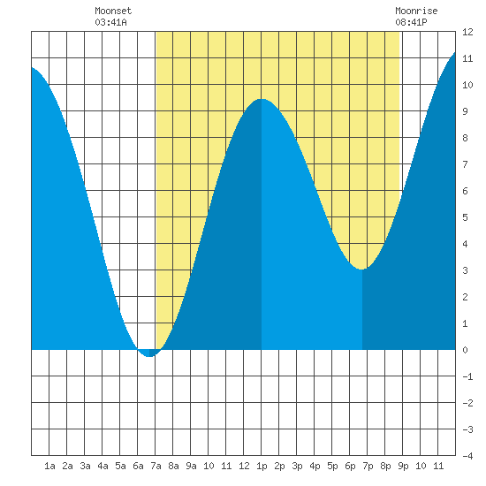 Chance Cove tide chart for Friday, September 5, 2025