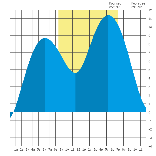 Chance Cove tide chart for Sunday, October 12, 2025