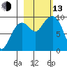 Chance Cove tide chart for Monday, October 13, 2025