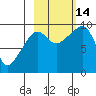 Chance Cove tide chart for Tuesday, October 14, 2025