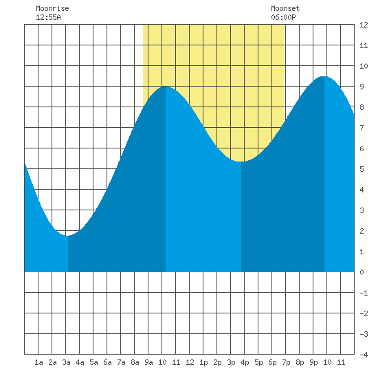 Chance Cove tide chart for Wednesday, October 15, 2025