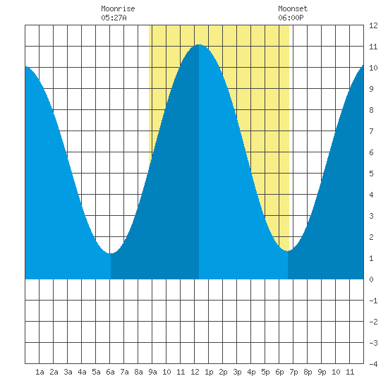 Chance Cove tide chart for Saturday, October 18, 2025
