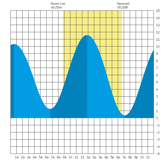 Chance Cove tide chart for Sunday, October 19, 2025
