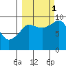Chance Cove tide chart for Wednesday, October 1, 2025
