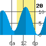 Chance Cove tide chart for Monday, October 20, 2025