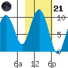 Chance Cove tide chart for Tuesday, October 21, 2025