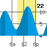 Chance Cove tide chart for Wednesday, October 22, 2025