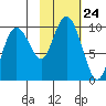 Chance Cove tide chart for Friday, October 24, 2025