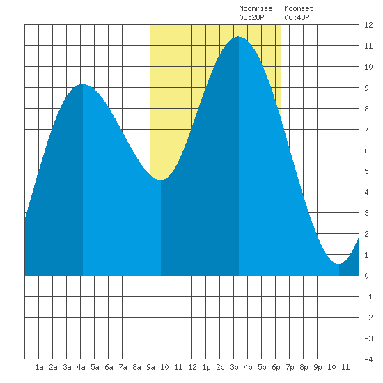 Chance Cove tide chart for Saturday, October 25, 2025