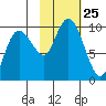 Chance Cove tide chart for Saturday, October 25, 2025