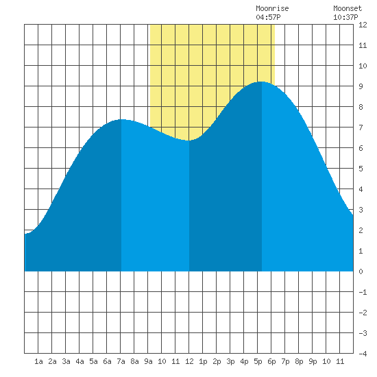 Chance Cove tide chart for Tuesday, October 28, 2025