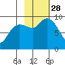 Chance Cove tide chart for Tuesday, October 28, 2025