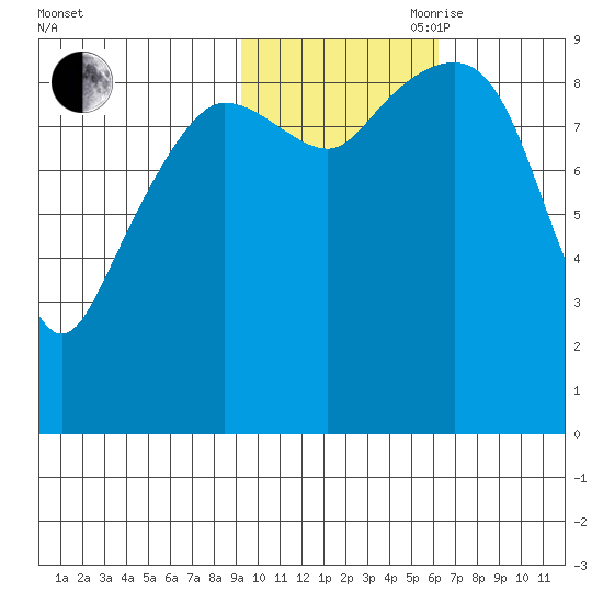 Chance Cove tide chart for Wednesday, October 29, 2025