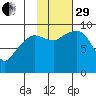 Chance Cove tide chart for Wednesday, October 29, 2025