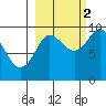 Chance Cove tide chart for Thursday, October 2, 2025